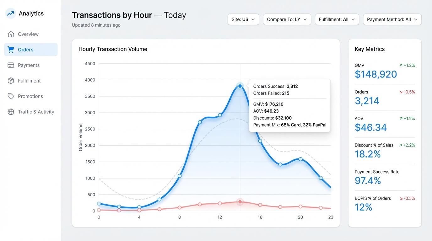 Operational Analytics Dashboard showing real-time transactions by hour, key metrics including GMV, orders, AOV, and payment success rate